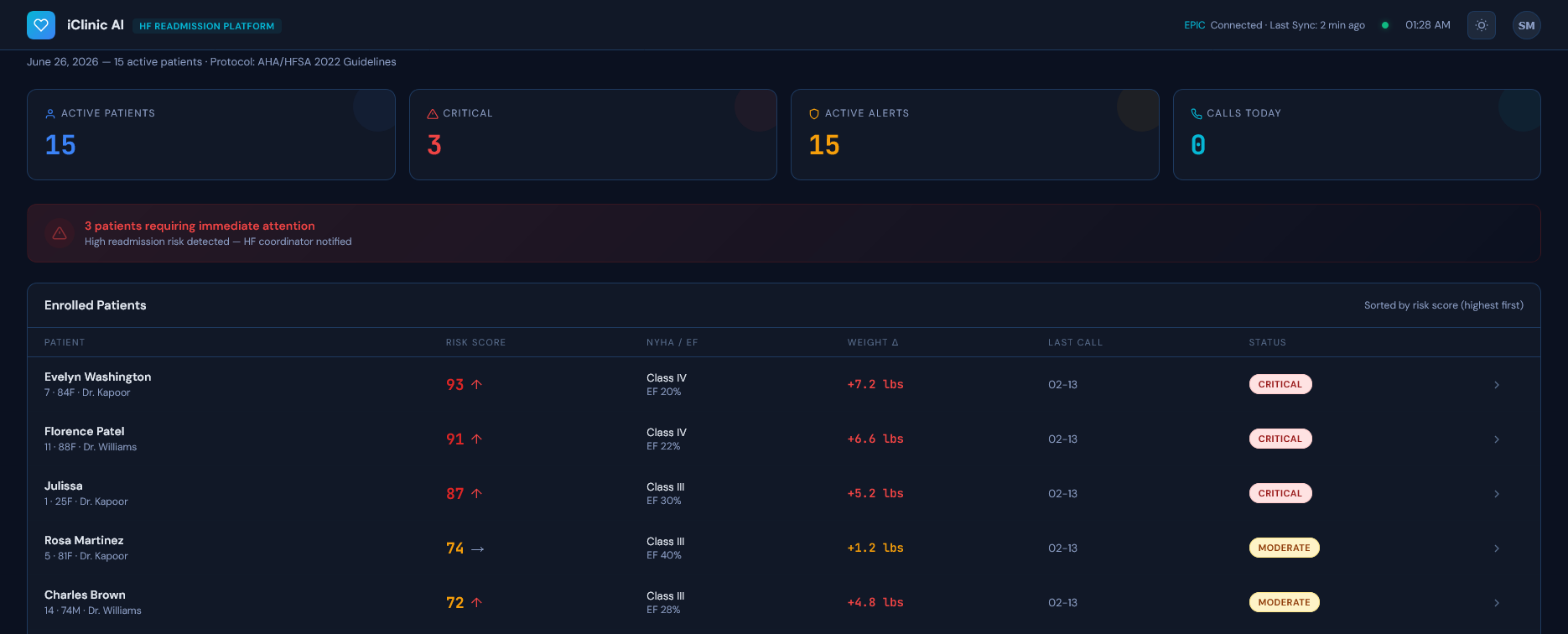 iClinic AI Heart Failure Readmission Platform dashboard showing 15 active patients, risk scores, weight trends, and active alerts